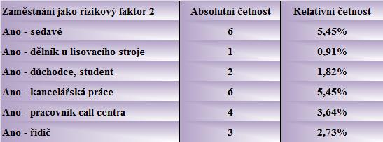 Tabulka č. 18: Zaměstnání jako rizikový faktor 2 Graf č.