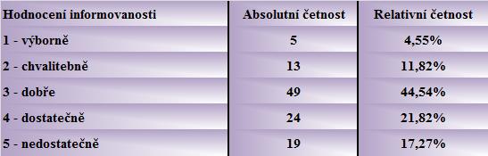 zjišťovali 4 (11,43 %) respondenti. Variantu televize nebo rozhlas označili 2 respondenti (5,71 %).