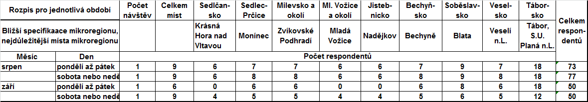 7 ANALÝZA SOUČASNÉHO NÁVŠTĚVNÍKA 7.