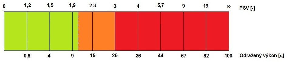 (Činitel Stojatých Vln viz. [2]). V anglické literatuře je značen jako VSWR (Voltage Standing Wave Ratio). PSV udává míru impedančního přizpůsobení antény k napáječi a vysílači.