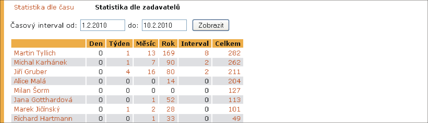 2 HELPDESK PRO AIS Obrázek 19 Statistika požadavků kanálu dle času Obrázek 20 Statistika požadavků kanálu dle zadavatelů či více reálných helpdeskových kanálů a každý uživatel helpdesku si jich může