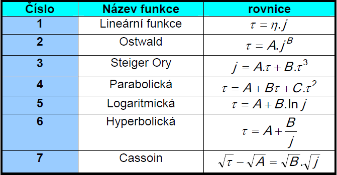 Zdánlivá viskozita není pro nenewtonské kapaliny látkovým parametrem, ale je veličinou proměnnou.