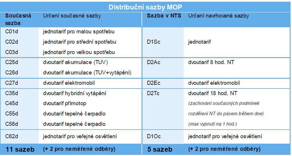 V jednotarifních sazbách je na zvážení zavedení speciálního tarifu pro veřejné osvětlení, které není plně v souladu se strukturou navrhované tarifní politiky a zvýhodňuje jeden specifický sektor