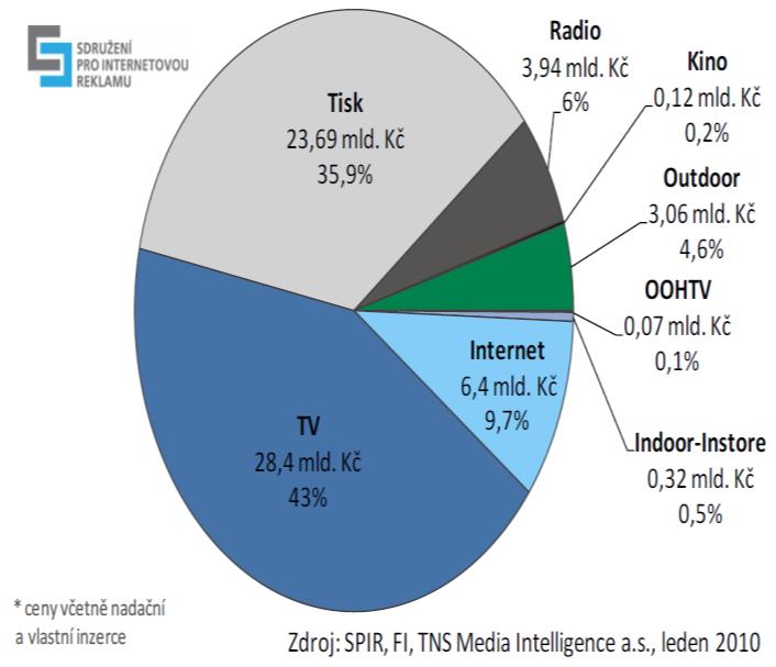 Kč a v reklamě v katalozích to bylo 786 mil. Kč v ceníkových (tzv. gross) cenách. V PPC systémech inzerenti utratili téměř 1,6 mld. Kč v reálných (tzv. net net) cenách.