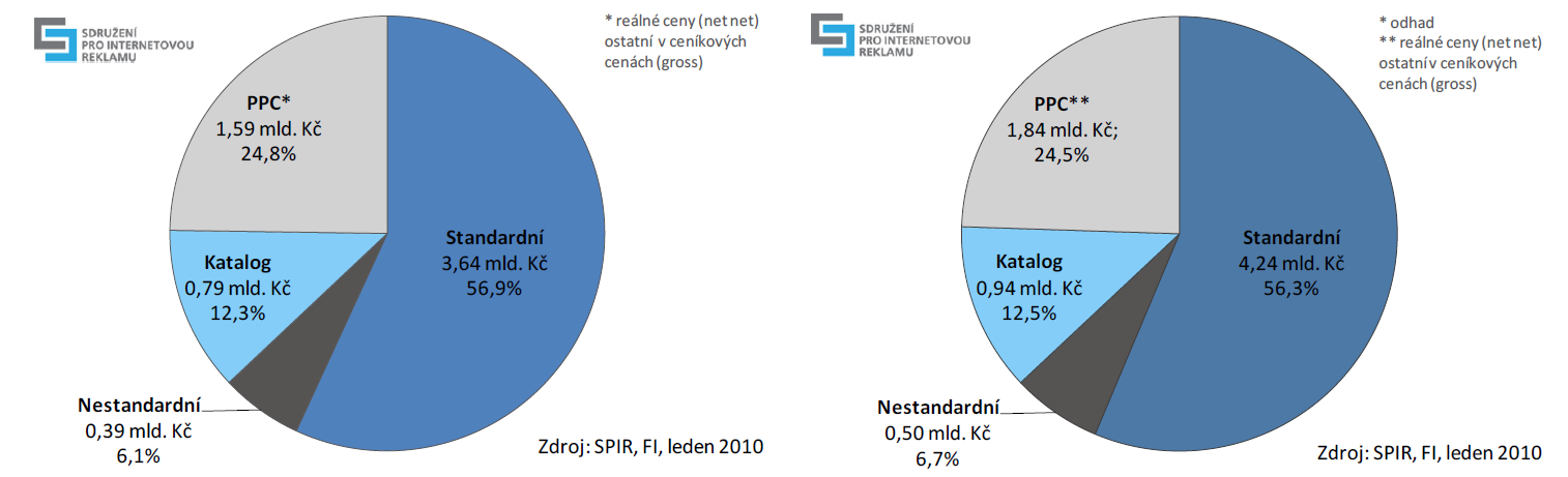 UTB ve Zlíně, Fakulta managementu a ekonomiky 22 2.5 Výdaje do internetové reklamy Internet za rok 2009 inkasoval celkem 6,4 miliard korun od domácích zadavatelů reklamy.