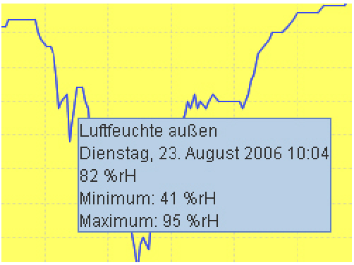 minuty, pro zvolené časové období za jeden měsíc Für einen Monat denně od 7:30 do 7:30 hodin (toto odpovídá profesionálním měřením v meteorologii).