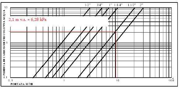 P3: Graf tlakových