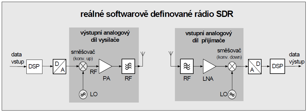 Obr. 7 Realizovatelné softwarově definované rádio SDR [13] Základními funkčními bloky softwarového rádia jsou převodníky ADC a DAC.