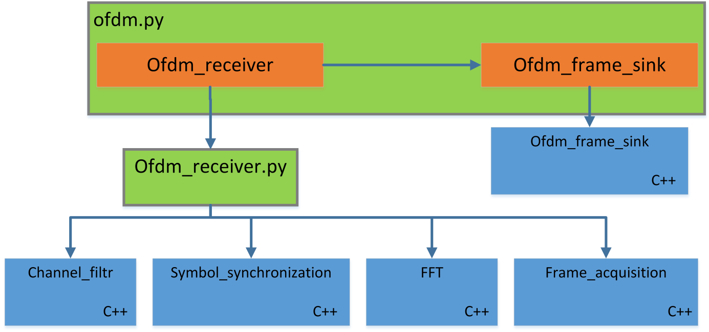 Obr. 11 Blok OFDM modulátoru v GRC- Vnitřní hierarchie OFDM modulátoru[11] 6.2.1 OFDM receiver Tento blok je definován v souboru ofdm_receiver.py. Tento blok zahrnuje čtyři hlavní moduly viz obr. 11. Kanálový filtr, OFDM symbolovou synchronizaci, FFT a Frame Acquisition.