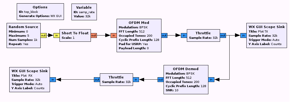 7 Programy v GNR 7.1 FM přijímač s USRP Na obrázku je jedna z mnoha variant jak pomocí SDR a USRP realizovat FM přijímač. Blok UHD USRP zpracovává data z jednotky ETTUS USRP N200.