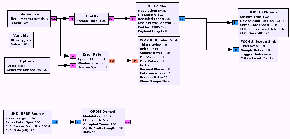 7.3 Komunikační systém OFDM v reálném čase V tomto zapojení posíláme a zároveň přijímáme textový soubor na jediném USRP v reálném čase. Vstupní zdroj dat (File Source) posílá opakovaně stejná data.