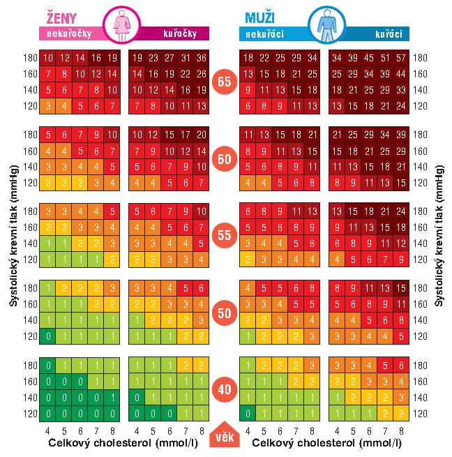 SCORE riziko Pro stanovení rizika SCORE vycházíme z: hodnoty STK hladiny cholesterolu kouření věku