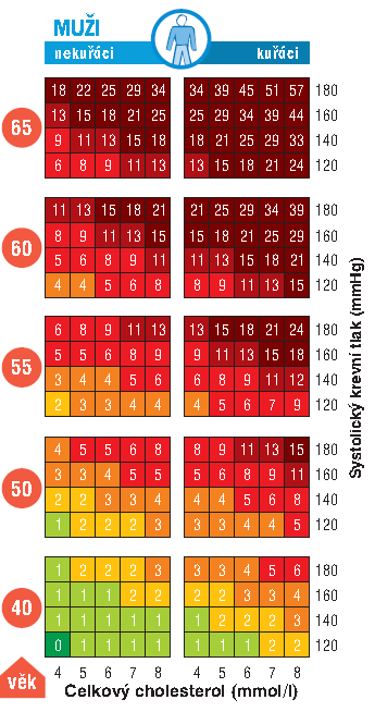 Muž - nekuřák SCORE riziko Osoby Nad 65 roků TK (mm Hg):