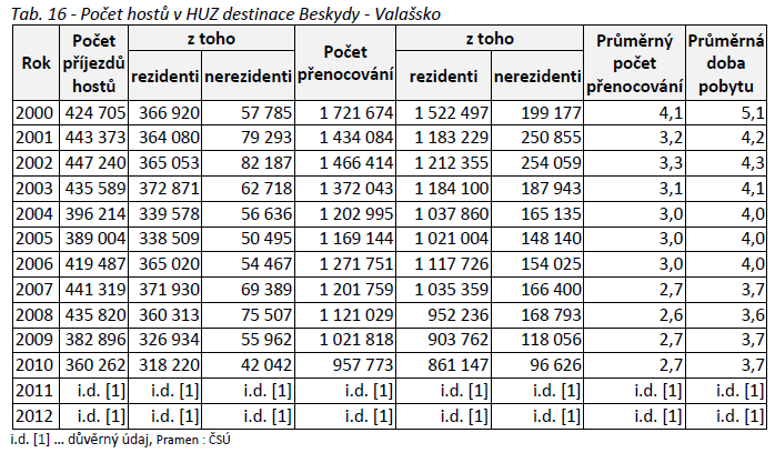 Počet přenocování (pokud pomineme rok 1995) vykazuje spíše stagnaci nebo dokonce pokles, což svědčí o tom, že cestovní ruch je spíše demand driven (řízen poptávkou). Tj.