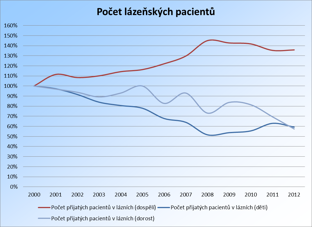 Dlouhodobý vývoj v českém lázeňství Do roku 2008 počet dospělých