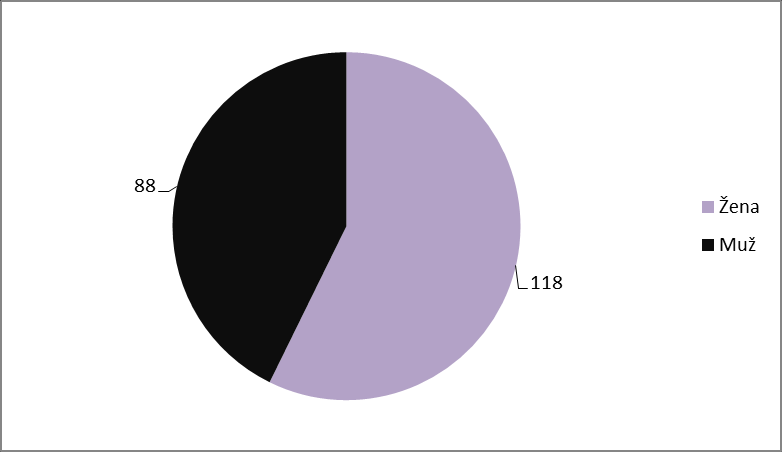 15. otázka - V jakém kraji ČR máte trvalé bydliště? Jedná se o první segmentační otázku.