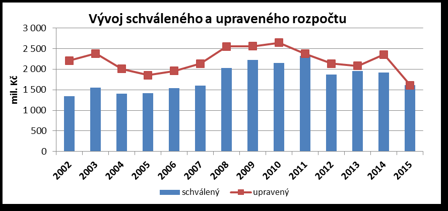 STATUTÁRNÍ MĚSTO ČESKÉ BUDĚJOVICE NÁVRH ROZPOČTU 2015 Poměr schváleného a upraveného rozpočtu města v letech 2002-2015 (mil.