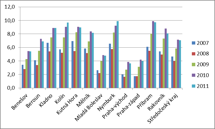 Obr. 18: Míra nezaměstnanosti v jednotlivých letech podle krajů v ČR (Zdroj: Vlastní zpracování dle (12)) 3.