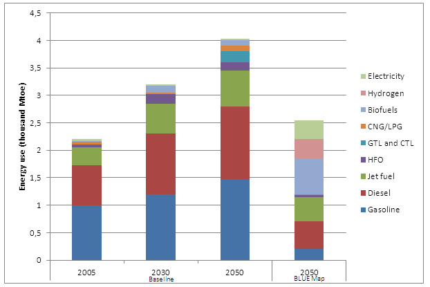 ETP transport energy use by scenario ETP transport energy use