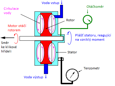 MOTOROVÉ DYNAMOMETRY HYDRODYNAMICKÉ DYNAMOMETRY S KONSTANTNÍM PLNĚNÍM K ovlivňování velikosti brzdného účinku a zatížení motoru tento typ dynamometrů využívá tenkých stavidlových desek, které jsou