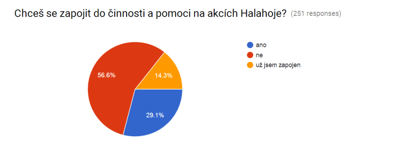 KLADY - napiš tři věci, které děláme dobře, které umíme, z tvého pohledu mají smysl, v čem jsme dobří, co se nám daří. Činnosti, akce, které jsou největším přínosem pro školu, pro studenty.