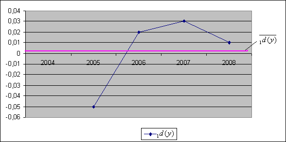 Graf 23: Analýza indexu IN99 (Hodnoty y). (Zdroj: vlastní.