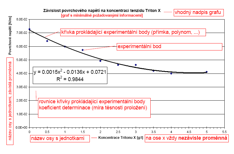 Vzorový graf Vypracování grafů věnujte patřičnou pozornost, protože nevyhovující grafy jsou nejčastějším důvodem vracení protokolů k přepracování.