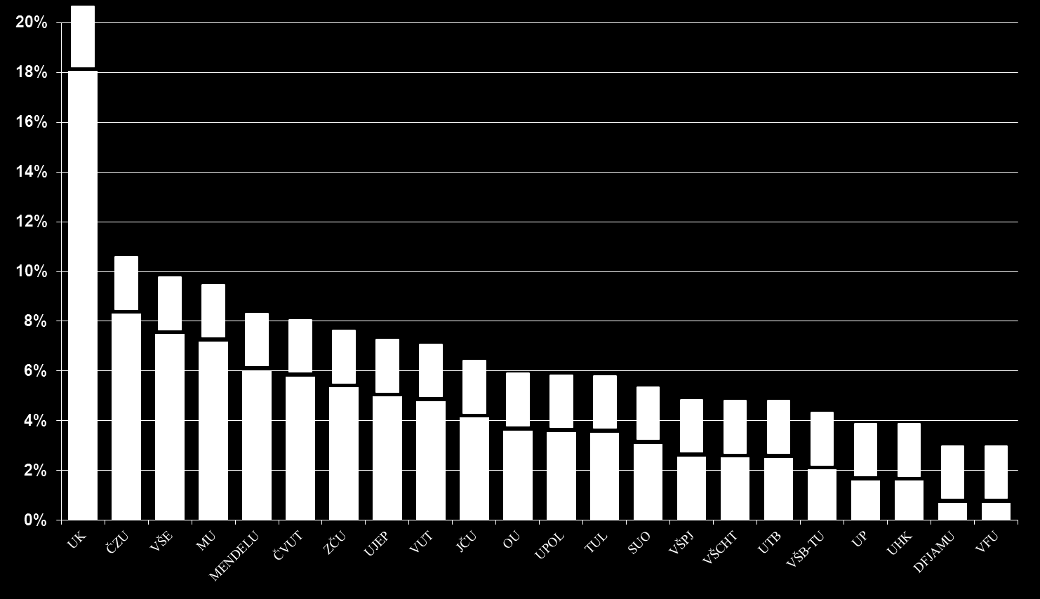 Výkon jednotlivých členů AU3V ČR Asociace U3V ČR, 45 členů, založena 1993 45