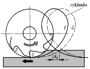 Výsledný řezný pohyb tvoří cykloidu Tvar cykloidy ovlivňují řezné