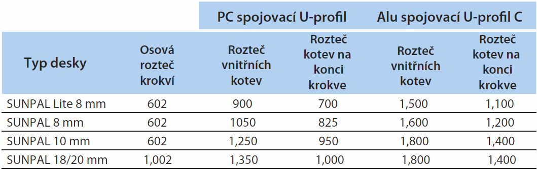 Pokyny pro montáž Střecha Systém SUNPAL je vhodný na rámové i vaznicové konstrukce. Pro aplikace SUNPAL je doporučeno minimální zkosení střechy 10 o.