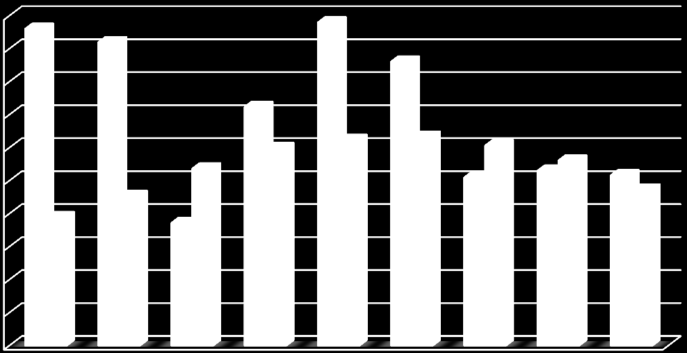 tis. Kč 2005 2006 2007 2008 2009 2010 2011 2012 2013 pořízené investice 19 200 18 387 7 436 14 472 19 586 17 212 10 195 10 602 10 320 odpisy IM 7 781 9 051 10 731 11 972 12 460 12