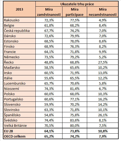 Trh práce je na tom tím lépe, čím vyšší vykazuje míru participace a zaměstnanosti a nižší míru nezaměstnanosti.