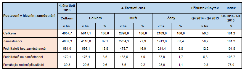 Zaměstnanost, nezaměstnanost a statistiky Populaci, tedy celkový počet obyvatel lze rozdělit na tři skupiny. Na osoby zaměstnané, nezaměstnané a osoby, které nejsou součástí pracovní síly.