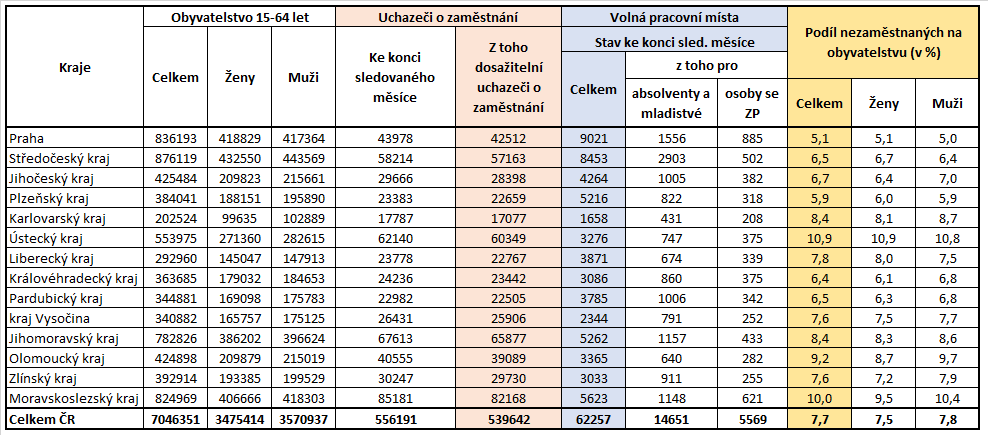 především z výsledků Výběrového šetření pracovních sil (VŠPS) 2. Ukazatel vycházející z definice ILO o nezaměstnanosti zároveň umožňuje srovnání nezaměstnanosti na mezinárodní úrovni s dalšími zeměmi.