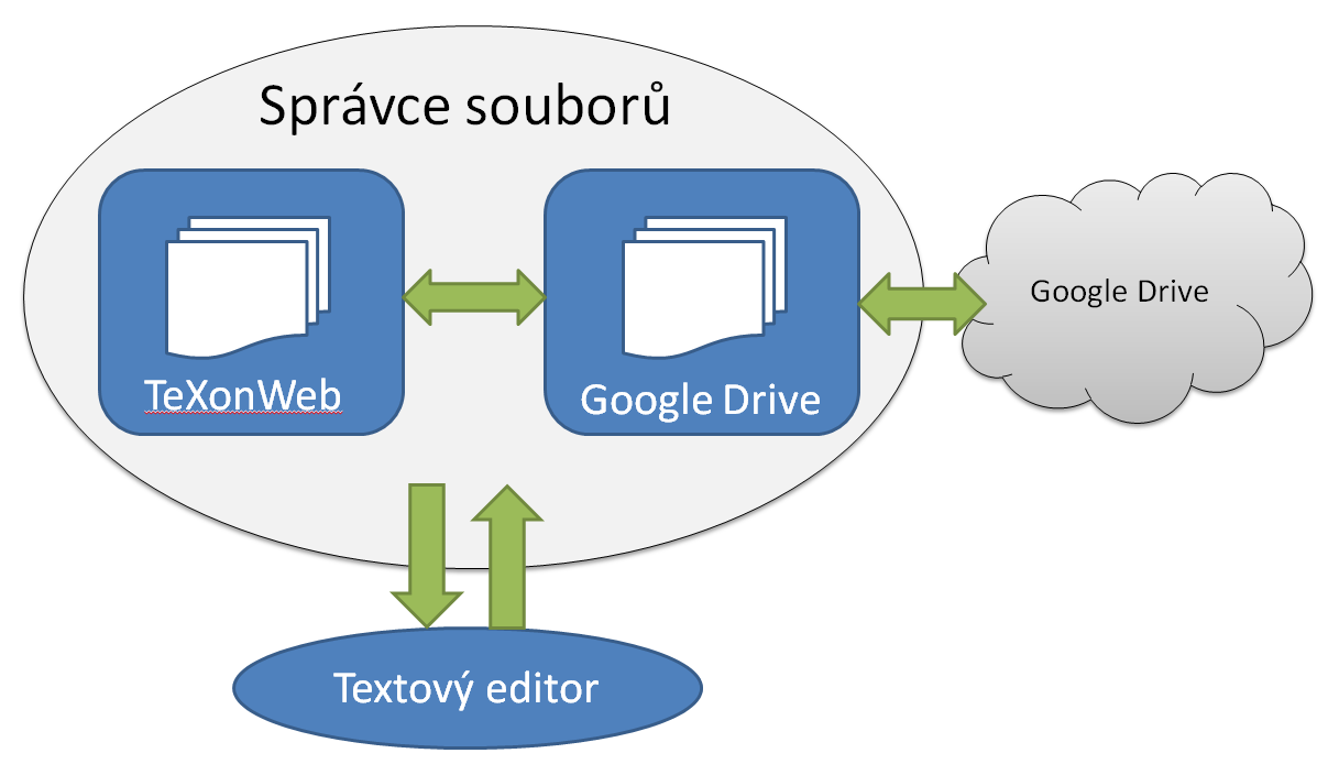 3.4 Integrace do prostředí TEXonWeb 20 aplikací, se kterou by měl být již plně kompatibilní. Integrace modulu zahrnuje několik kroků: 1. Implementaci interakce s textovým polem editoru.
