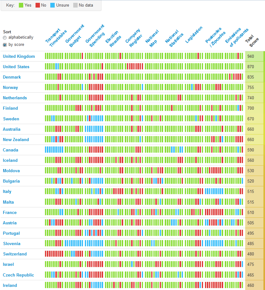 Open Data Index Zdroj: