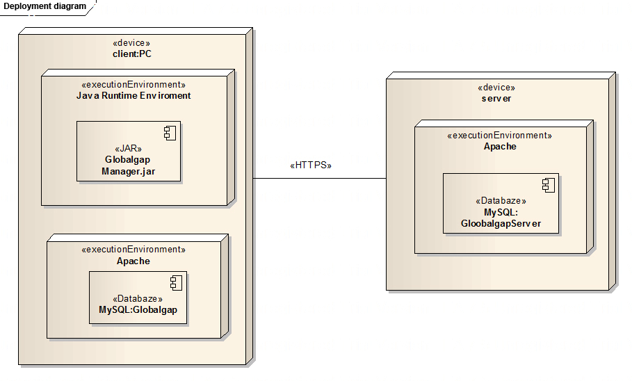 5 Výsledky 5.2.6 Diagram nasazení Diagram nasazení zobrazuje jak fyzický hardware, tak způsob nasazení samotného softwaru na užitý hardware, jež je potřebný pro správný běh aplikace Globalgap Manager.