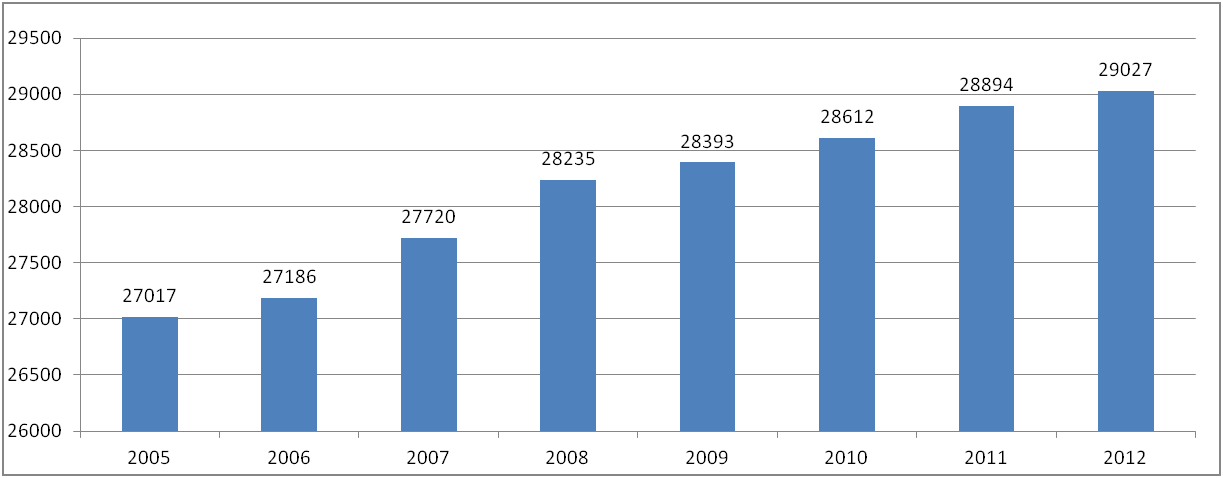 Graf. č.1: Celkový počet obyvatel správního obvodu v letech 2005 až 2012 Zdroj: vlastní zpracování V ORP Hořovice se nachází 37 obcí z čehož 3 mají statut města a 2 se statutem městyse.