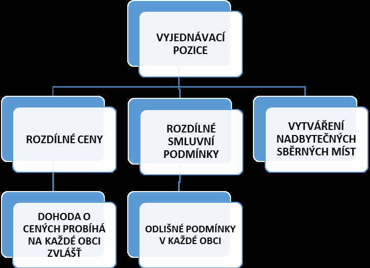 3/VYJEDNÁVACÍ POZICE Na většině území ORP Hořovice působí jedna svozová společnost.