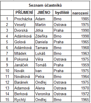 Kapitola pátá: Vazba MS Excel a MS Word 5.5 Korespondenční úkol 3 Na listě KU3 v souboru Tabulky ke studijní opoře.xlsx máme seznam účastníků akce.