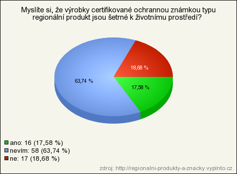 82% respondentů odpovědělo ano, 14% nevím a 4% ne. Otázka č. 11: Je podle Vás ochranná známka typu regionální produkt dostatečnou garancí originality a výjimečnosti výrobku?