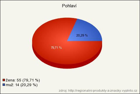 Otázka č. 14: Myslíte si, ţe ochranná známka typu regionální produkt je účinnou formou propagace?