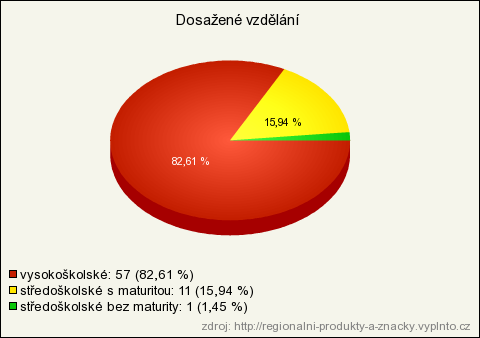 Otázka č. 18: Věk Jako odpověď měli respondenti uvést kladné číslo. Průměrný věk byl 24, 54 let. Nejniţší byl 22 let a nejvyšší 53 let. Nejčastěji byl uváděn věk 24 let. Obrázek 10: Graf k otázce č.