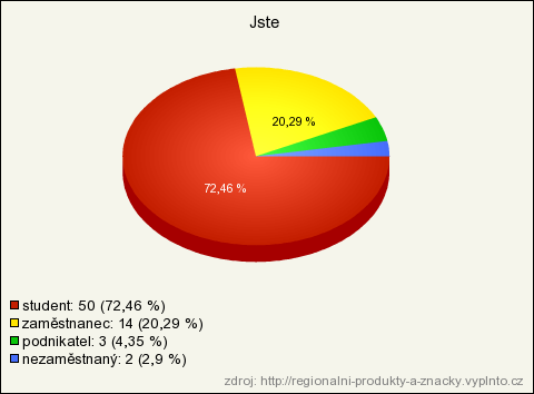 Otázka č. 20: Zaměstnání Poslední otázka výzkumu Regionální produkty a značky byla zaměřena na zaměstnání respondentů.
