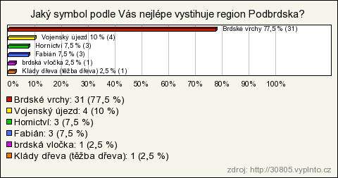 uvědomuje svůj region v celé jeho šíři, někde však převládají formy lokálního patriotismu, kdy je jako region brána jen část, ze které respondent pochází. Obrázek 20: Graf k otázce č.