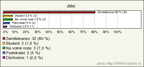 Obrázek 23: Graf k otázce č. 19 v dotazníku "Regionální produkt Podbrdska" Otázka č.