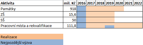 o n-1 = rok realizace projektu tak, aby byl ukončen do 31.08. roku n o n-2 = rok vyhlášení výzvy k předkládání projektových záměrů předpokládaný proces cca 10 měs.