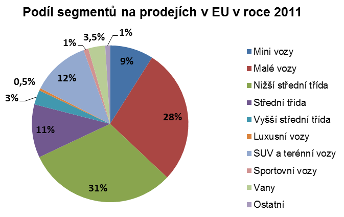 Obr. 9 Prodeje modelu Škoda Fabia v letech 2000 až 2011 (Pozn.