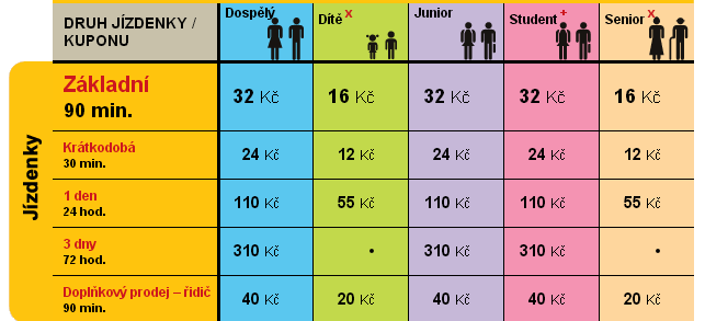 Obrázek č. 11: Cena jednotlivých jízdenek na území Prahy. Zdroj: http://www.dpp.