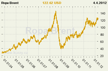 3.4 Vývoj ceny ropy Brent Vývoj ceny ropy Brent stále rostl až do června roku 2008, kdy došlo k prudkému propadu ceny ropy.